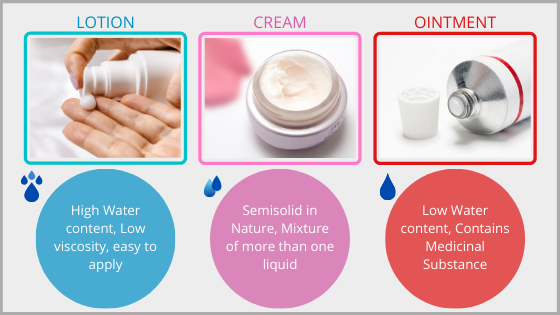 Difference between Lotion, Cream, and Ointment